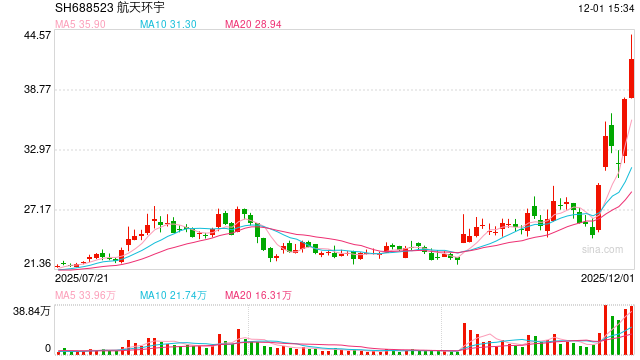 商业航天产业利好频传 融资资金积极加仓9只概念股