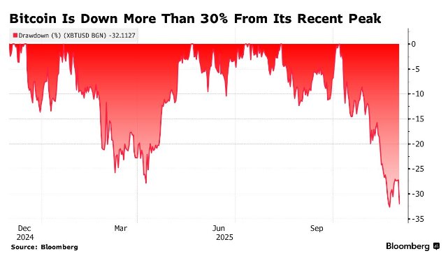 血亏超80%！散户追涨比特币“头号信仰股”惨遭高杠杆ETF反噬