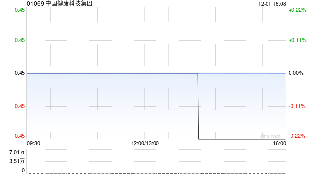 中国健康科技集团：毕雪获委任为行政总裁