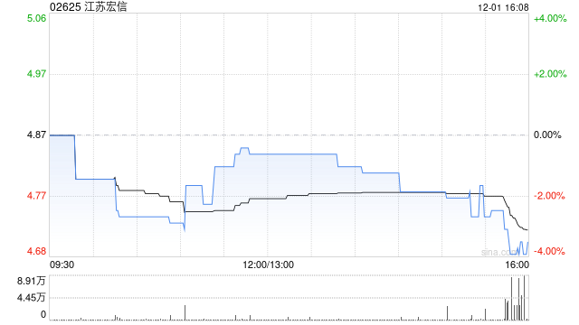 江苏宏信拟向海科宏信增资5320.85万元