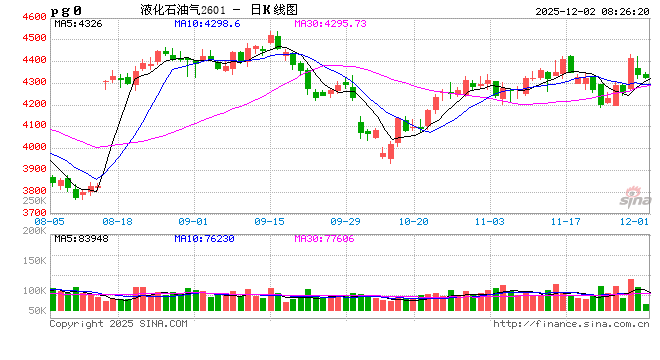 LPG期货价格难以持续上涨？