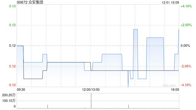 众安集团拟溢价约1.96%配售众安智慧股份总数约7.15% 净筹约7496万港元