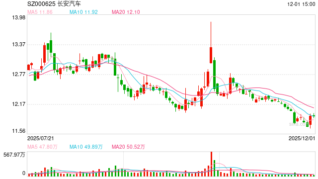 破解存量市场运营难题，长安汽车用Agent重构线索价值链
