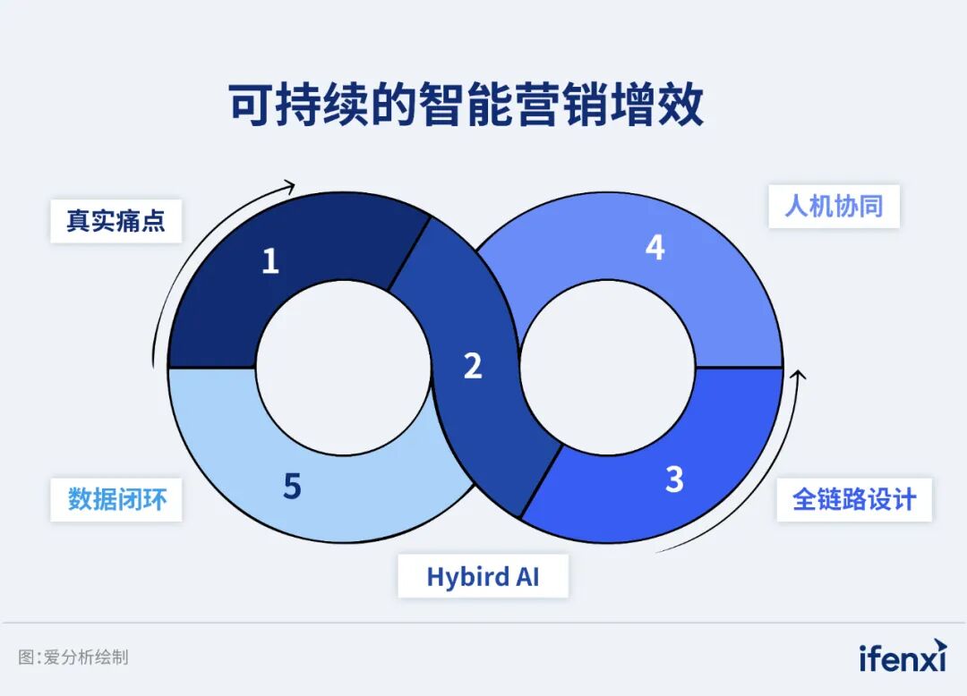 破解存量市场运营难题，长安汽车用Agent重构线索价值链