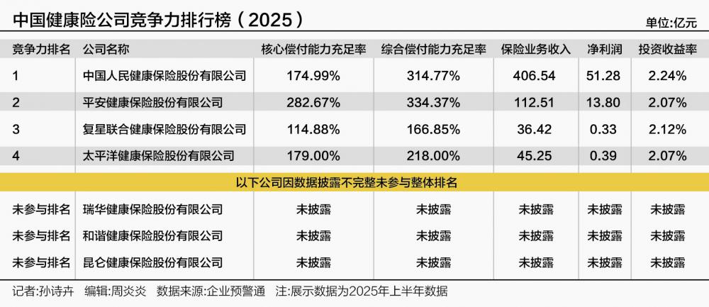 健康险公司竞争力报告发布 健康管理成竞争新战场