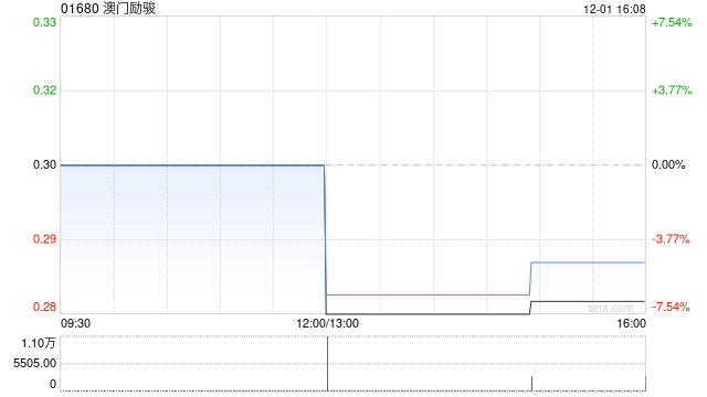 澳门励骏：天职获委任为新核数师