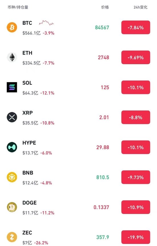 突然崩了！全线暴跌，超27万人爆仓！白银，再创新高