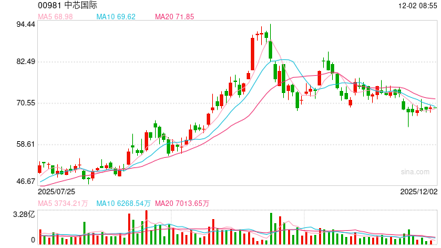 毛利率80%！中芯国际参股的军工射频芯企二战IPO