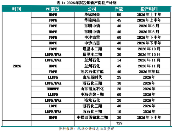 新湖化工（聚烯烃）专题：聚烯烃2026年投产情况