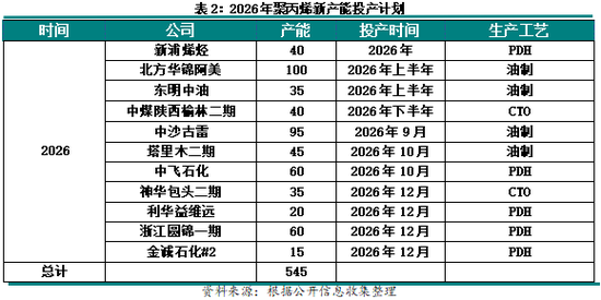 新湖化工（聚烯烃）专题：聚烯烃2026年投产情况