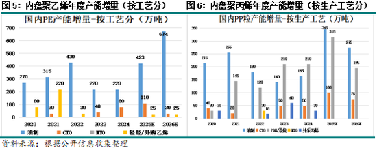 新湖化工（聚烯烃）专题：聚烯烃2026年投产情况