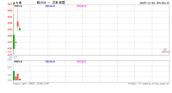 铂又涨了？技术面突破关键阻力位