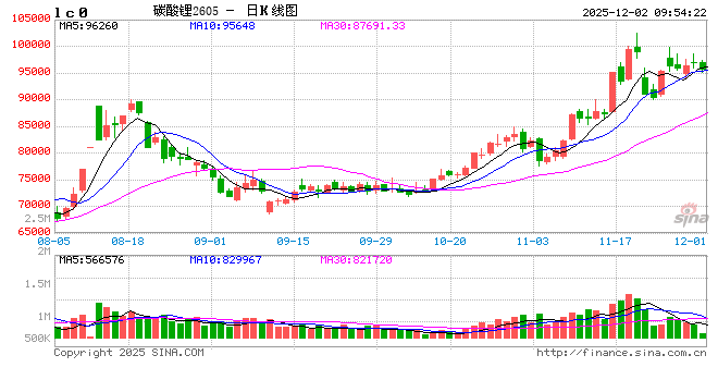 华泰期货：去库幅度放缓，碳酸锂盘面宽幅震荡