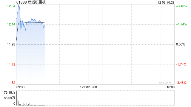 建滔积层板盘中涨超3% 高阶覆铜板货源紧俏厂商年内已多次提价