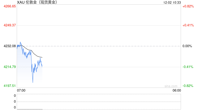 回调不掩强势!黄金多头格局未破,地缘与政策双引擎驱动向上