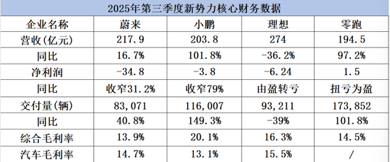 蔚来跌超6%三季度亏30亿,理想由盈转亏,零跑盈利,造车新势力洗牌加剧