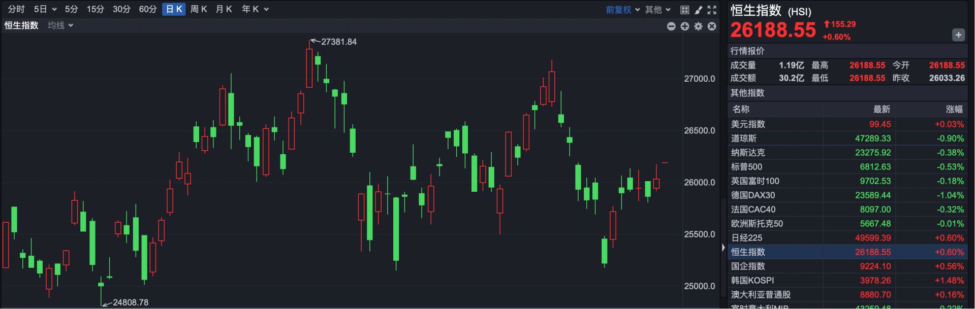 港股持续高开 蔚来早盘跌超6%