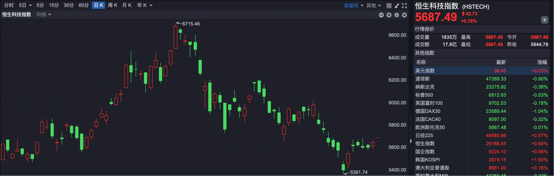 港股持续高开 蔚来早盘跌超6%