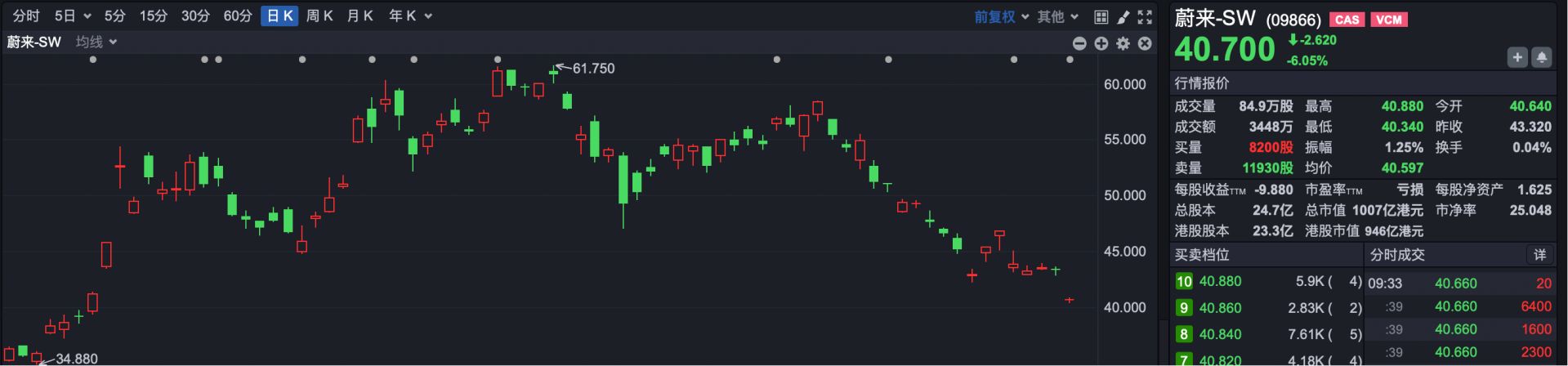 港股持续高开 蔚来早盘跌超6%