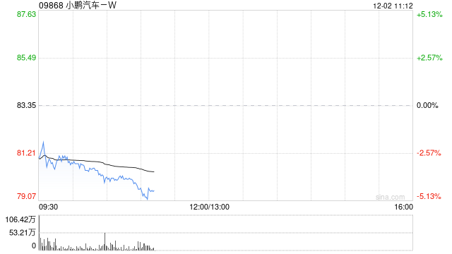 小鹏汽车跌超4% 11月交付环比下降12.58%