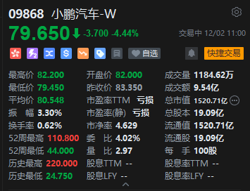 小鹏汽车跌超4% 11月交付环比下降12.58%