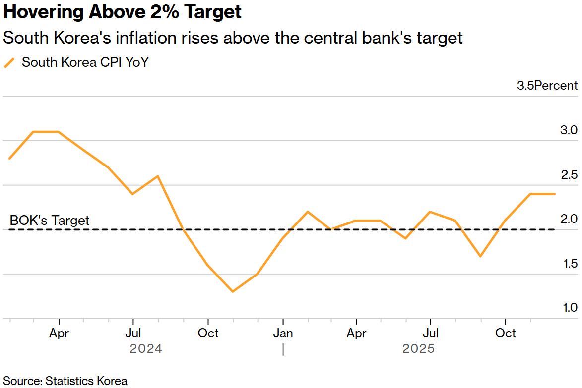 韩国11月通胀2.4%超预期 央行降息恐遥遥无期