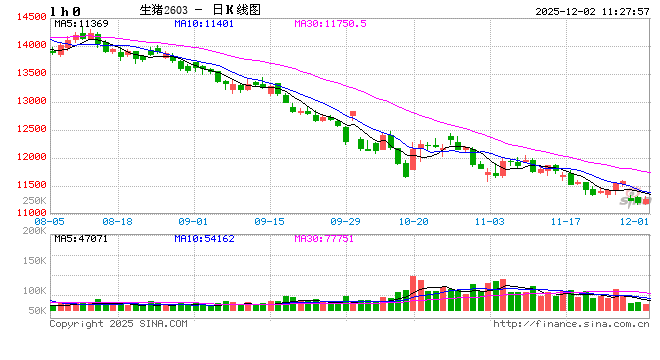 卓创资讯:屠宰量逐步恢复 11月份生猪屠宰毛利回暖