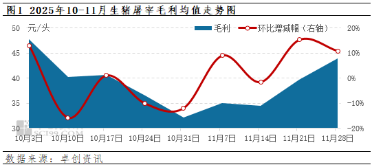 卓创资讯:屠宰量逐步恢复 11月份生猪屠宰毛利回暖