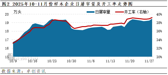 卓创资讯:屠宰量逐步恢复 11月份生猪屠宰毛利回暖
