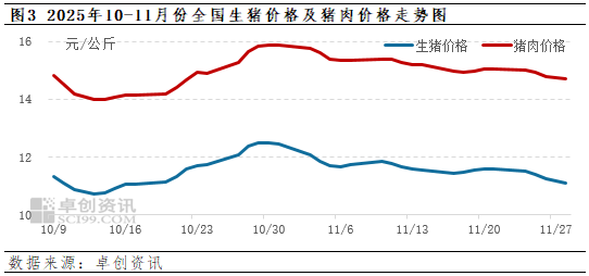 卓创资讯:屠宰量逐步恢复 11月份生猪屠宰毛利回暖