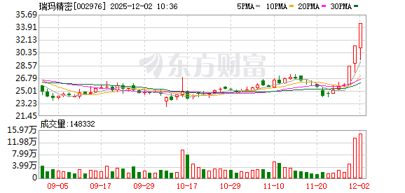瑞玛精密连收3个涨停板