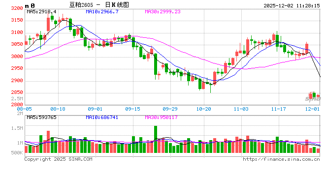 卓创资讯：12月豆粕市场驱动因素梳理