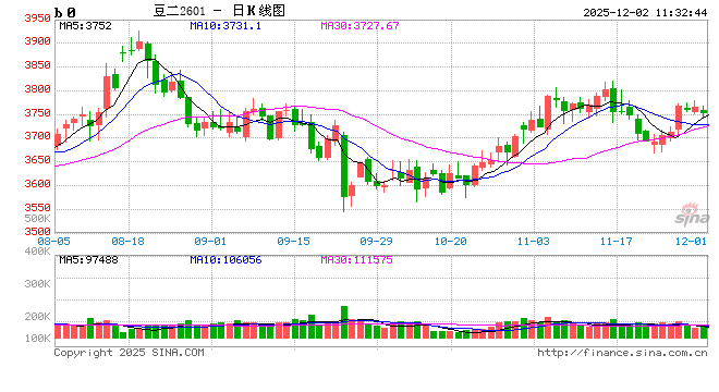 大豆：国储收购价格上调 阿根廷大豆播种偏慢