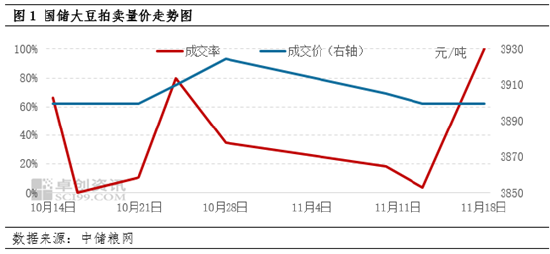 大豆：国储收购价格上调 阿根廷大豆播种偏慢