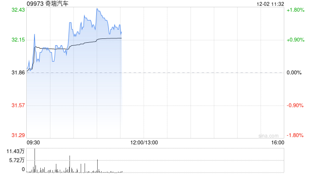 中金：首予奇瑞汽车跑赢行业评级 目标价42.00港元