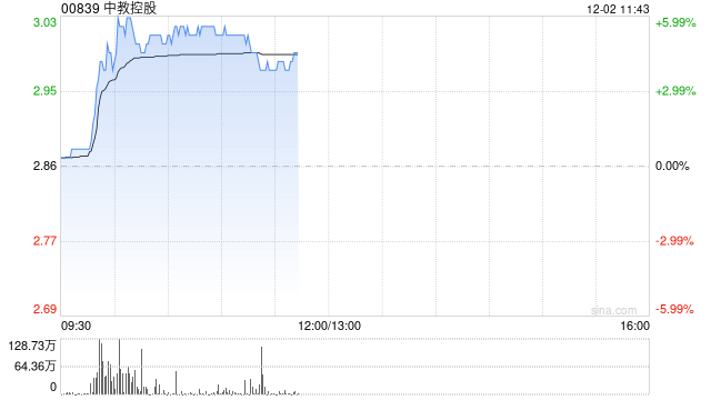 中金：维持中教控股跑赢行业评级 下调目标价至3.5港元