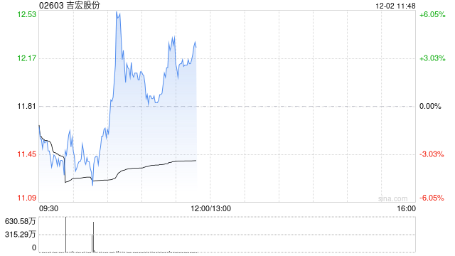 吉宏股份午前涨超3% 公司预计阿联酋拉斯海马经济区基地将于明年初建成投产