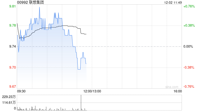 高盛：维持对联想集团正面看法 目标价13.25港元 料服务器需求上升可推动收入增长