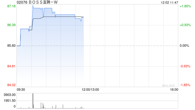 海通国际：首予Boss直聘-W“优于大市”评级 国内在线招聘市场龙头