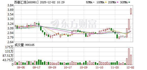 苏豪汇鸿连收3个涨停板