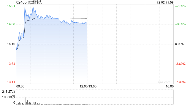 龙蟠科技午前涨逾% 机构看好锂电产业链材料各环节盈利改善
