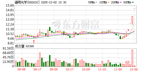 道明光学连收4个涨停板