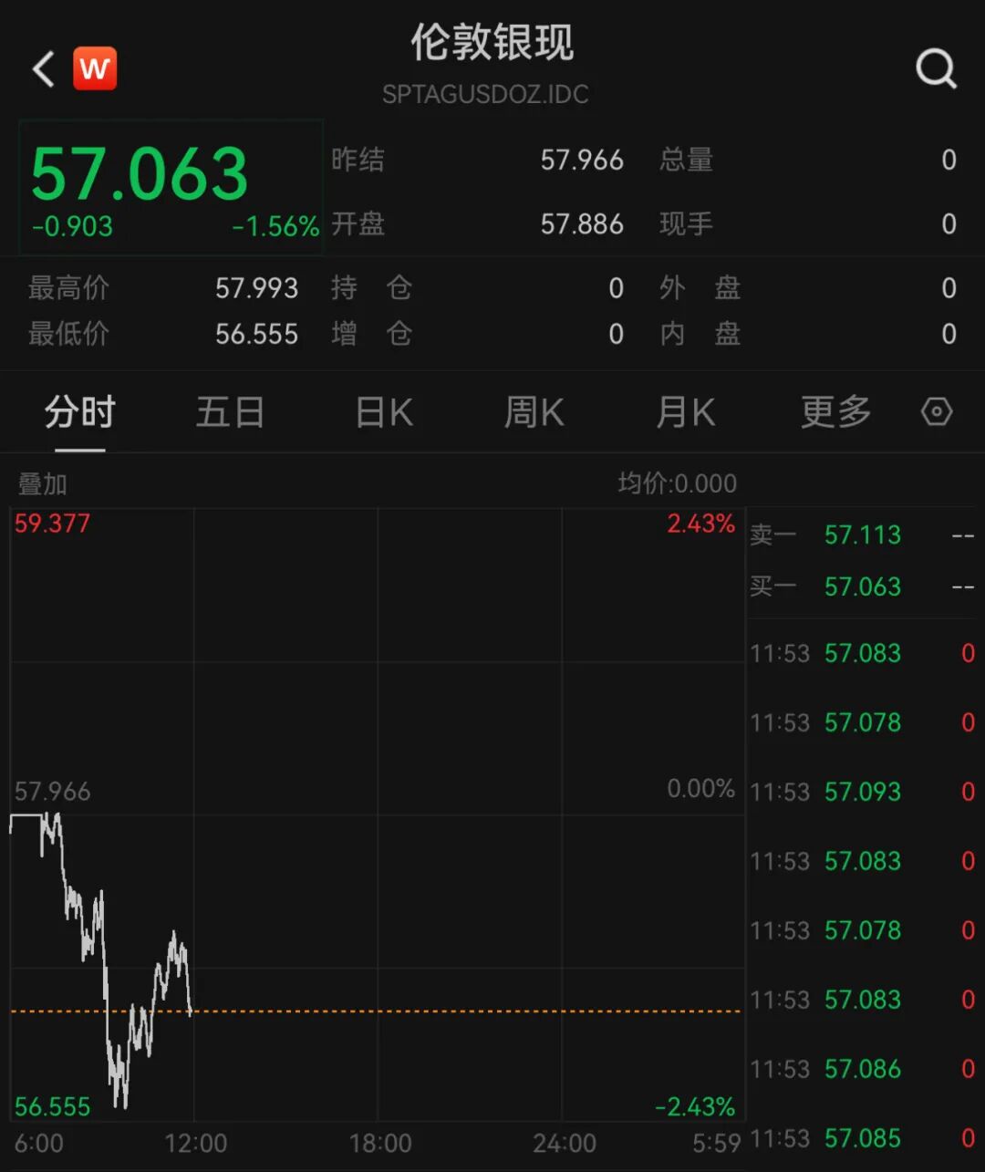 白银，冲高回落！今年以来接近翻倍