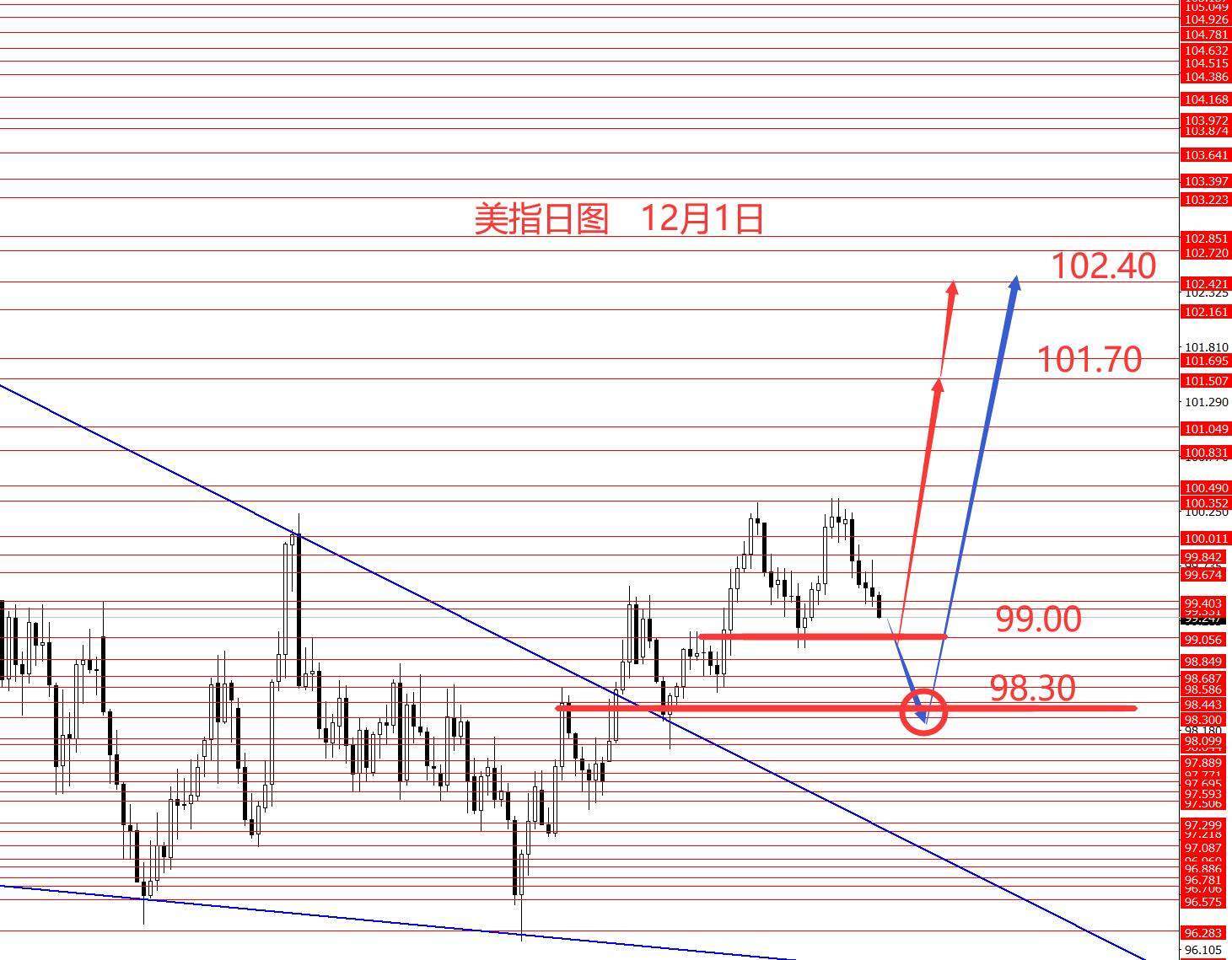 张果彤：美指中线看涨黄金两手准备