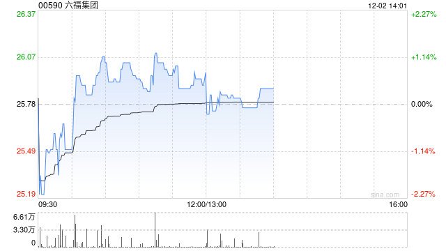 海通国际：首次覆盖六福集团予“跑赢大市”评级 目标价40.35港元