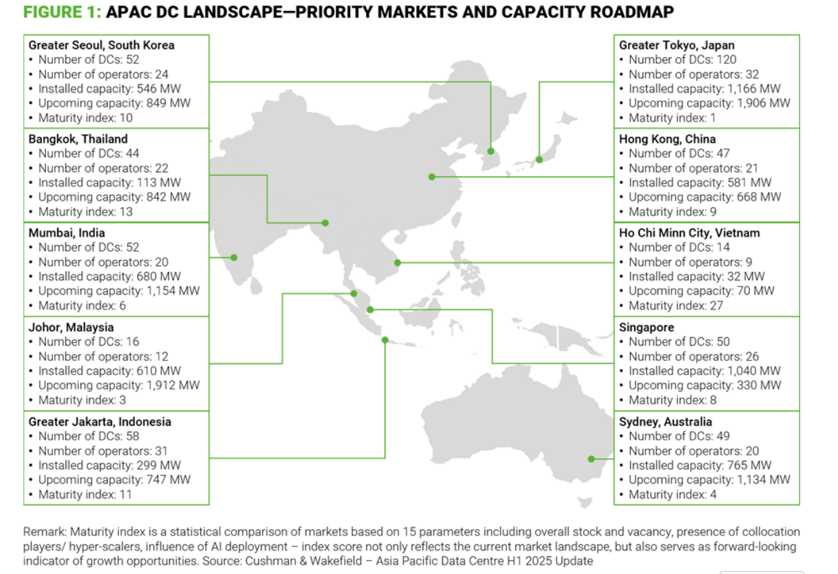 研究报告：亚太数据中心规模正爆发式增长 未来五年年增22%