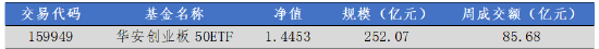 华安基金：大盘科技股反弹，创业板50指数上周涨4.68%