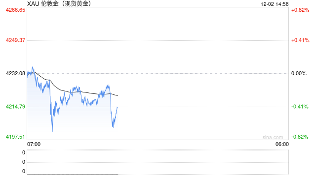 摩根大通预警美经济异常脱钩与衰退 金价震荡于4217