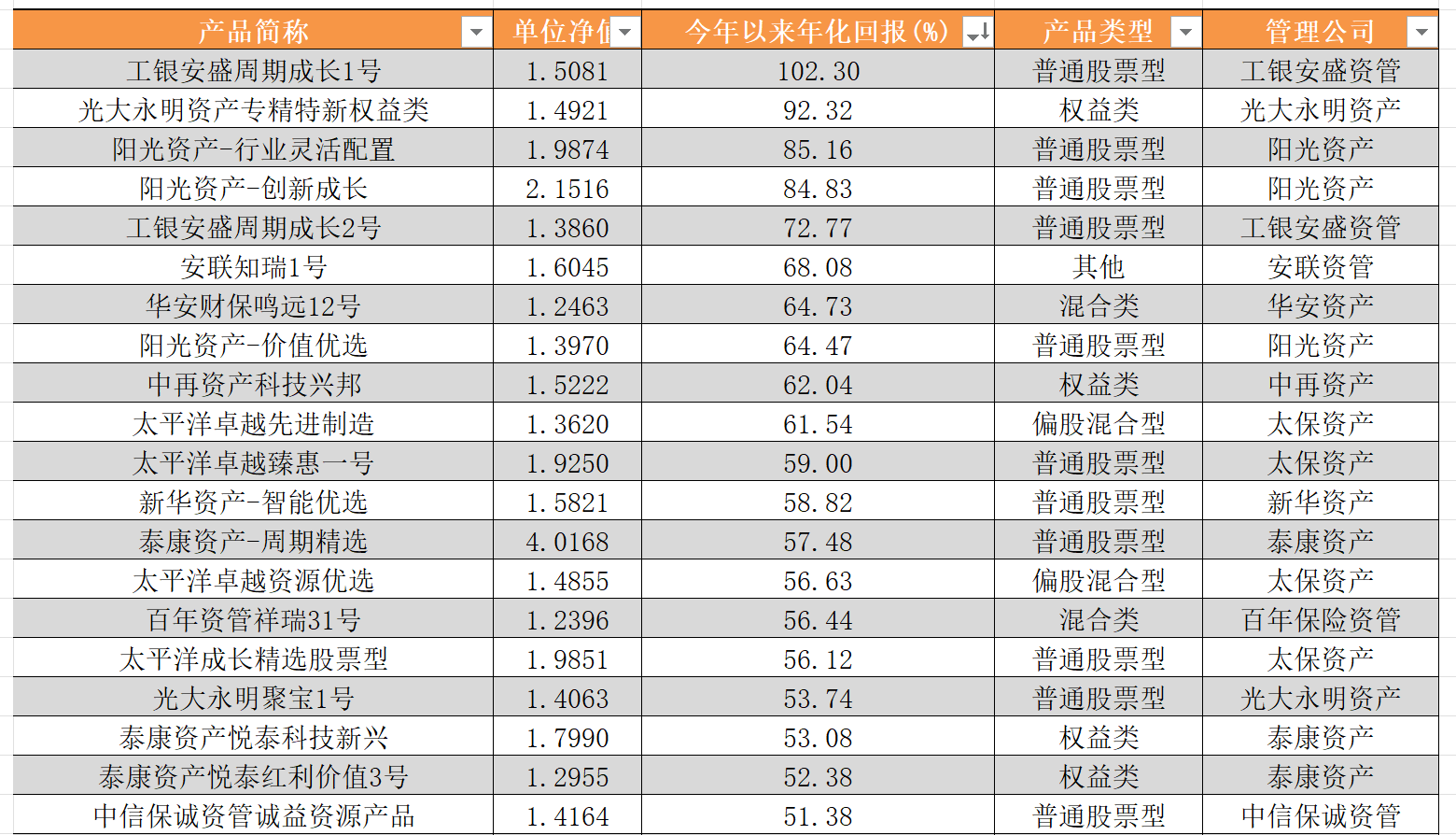 险资机构业绩分化显著，营业收入最高增长385%，权益产品迎“爆发式”反弹