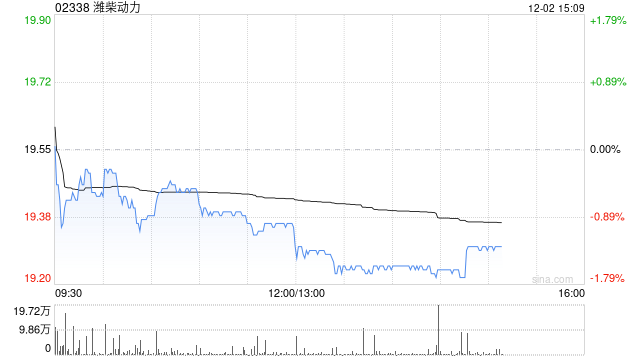 招银国际：升潍柴动目标价至21.9港元 维持“买入”评级